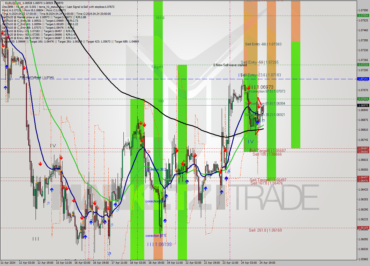 EURUSD MultiTimeframe analysis at date 2024.04.24 22:07