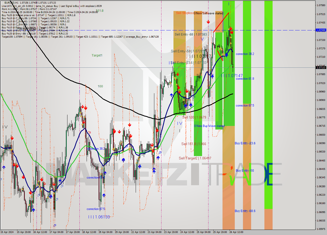 EURUSD MultiTimeframe analysis at date 2024.04.25 15:31