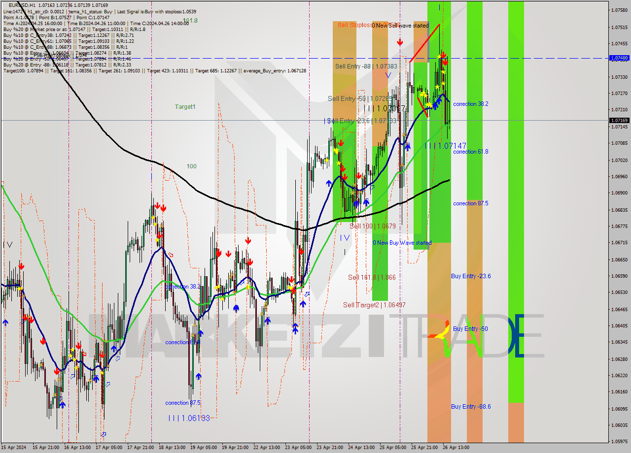 EURUSD MultiTimeframe analysis at date 2024.04.25 19:36