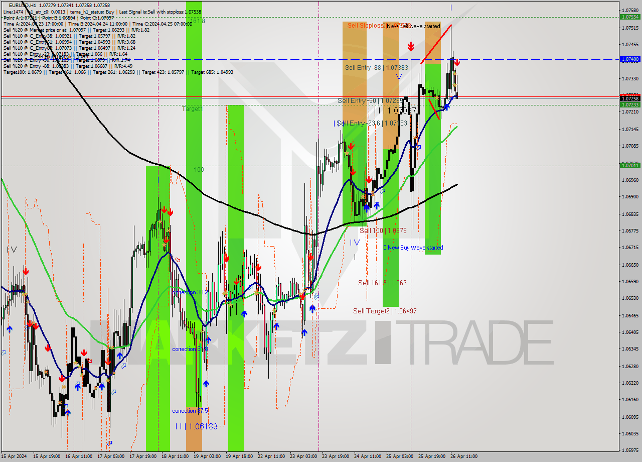 EURUSD MultiTimeframe analysis at date 2024.04.26 14:38