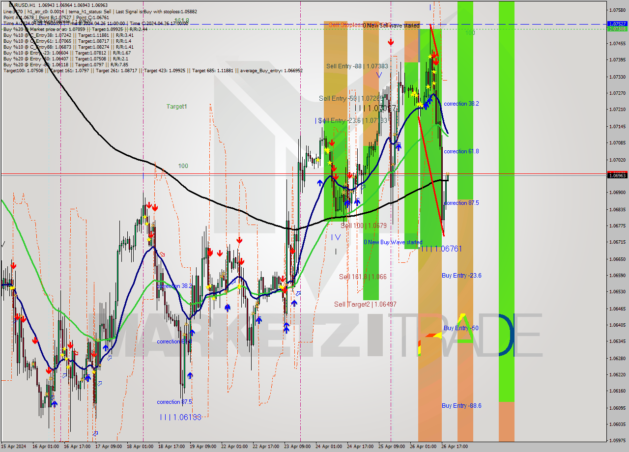 EURUSD MultiTimeframe analysis at date 2024.04.26 20:00