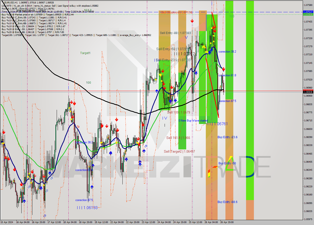 EURUSD MultiTimeframe analysis at date 2024.04.26 23:13