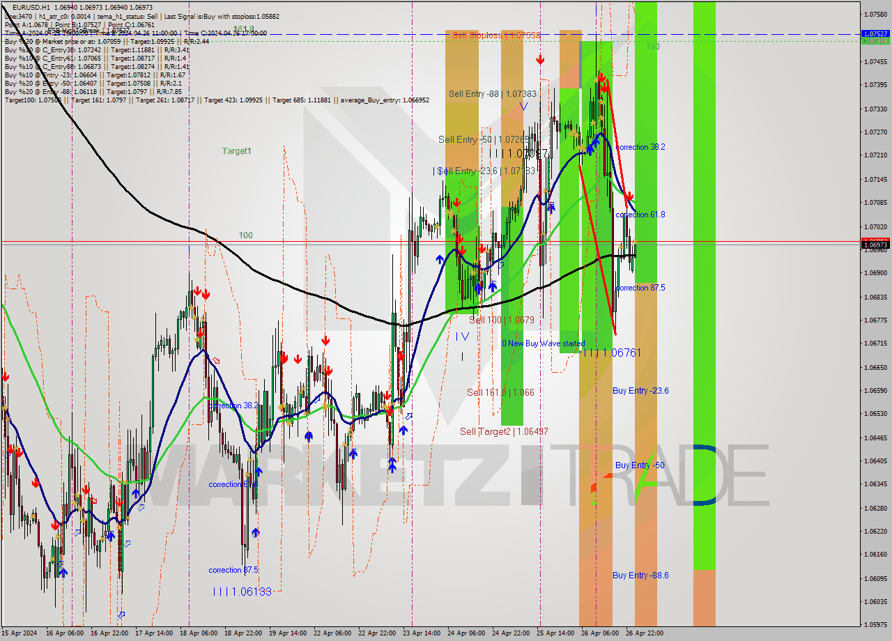 EURUSD MultiTimeframe analysis at date 2024.04.29 01:01