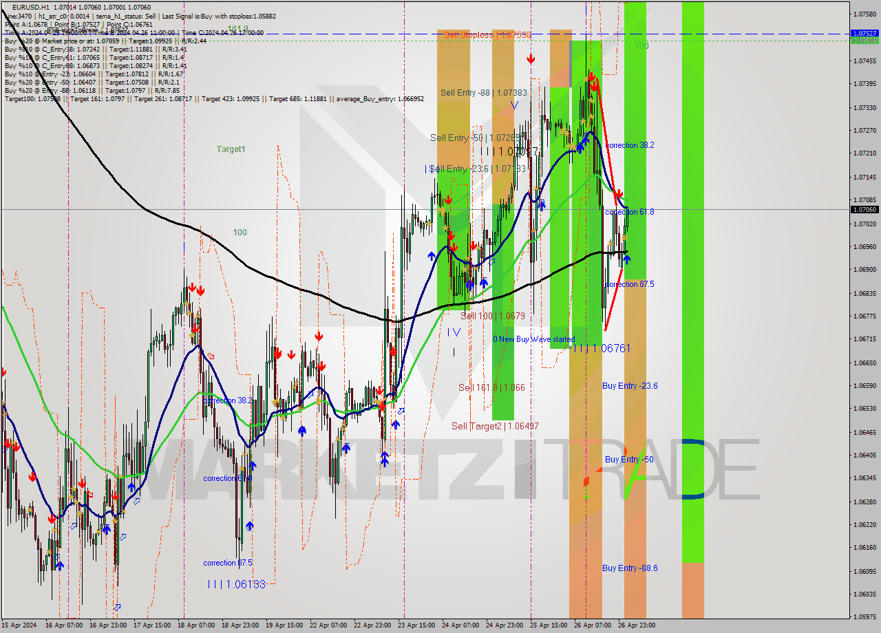 EURUSD MultiTimeframe analysis at date 2024.04.29 02:52
