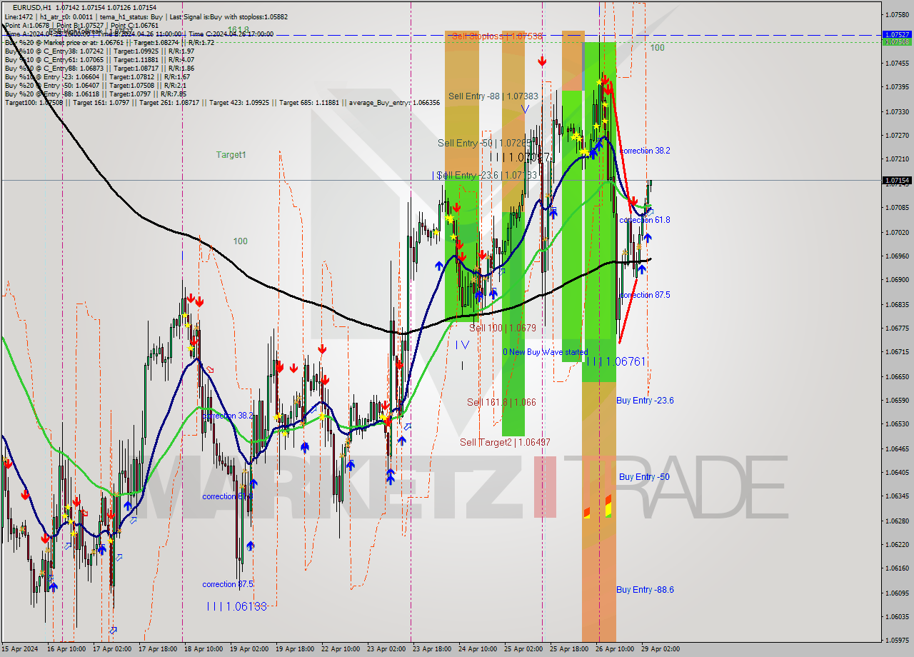 EURUSD MultiTimeframe analysis at date 2024.04.29 05:12