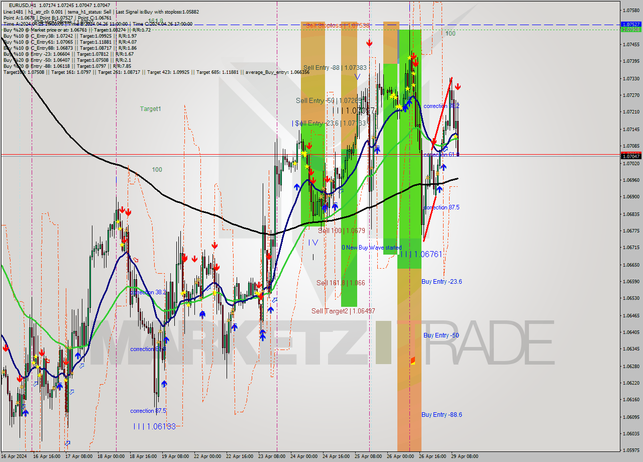 EURUSD MultiTimeframe analysis at date 2024.04.29 11:43