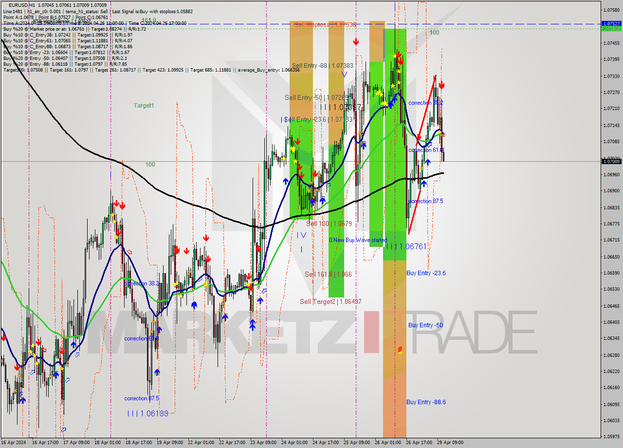 EURUSD MultiTimeframe analysis at date 2024.04.29 12:03