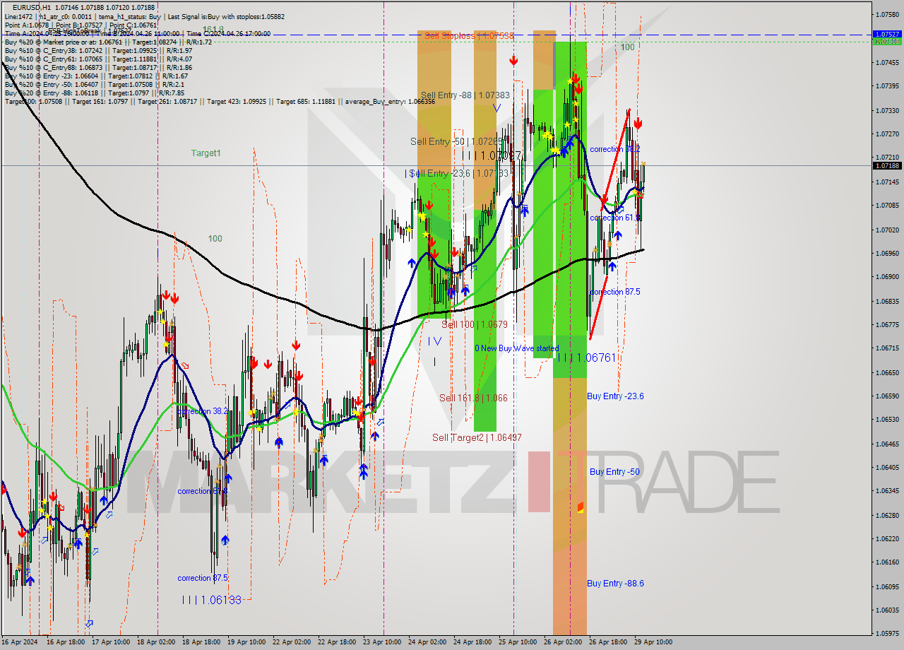 EURUSD MultiTimeframe analysis at date 2024.04.29 13:44