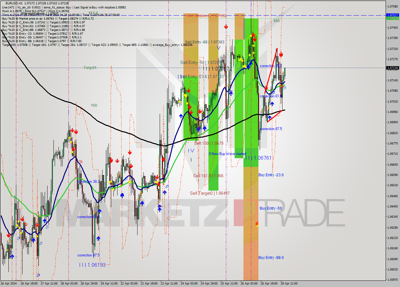 EURUSD MultiTimeframe analysis at date 2024.04.29 14:21