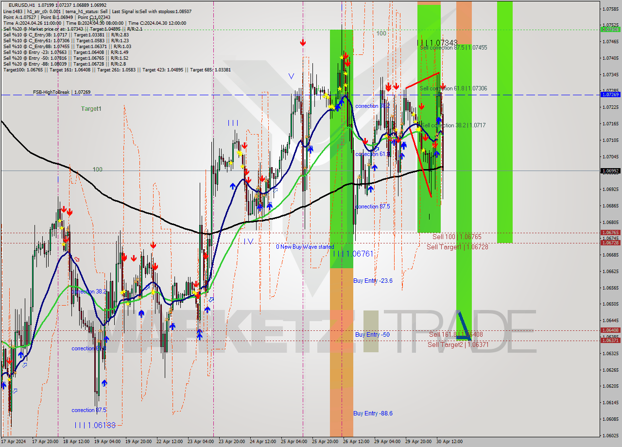 EURUSD MultiTimeframe analysis at date 2024.04.29 18:00