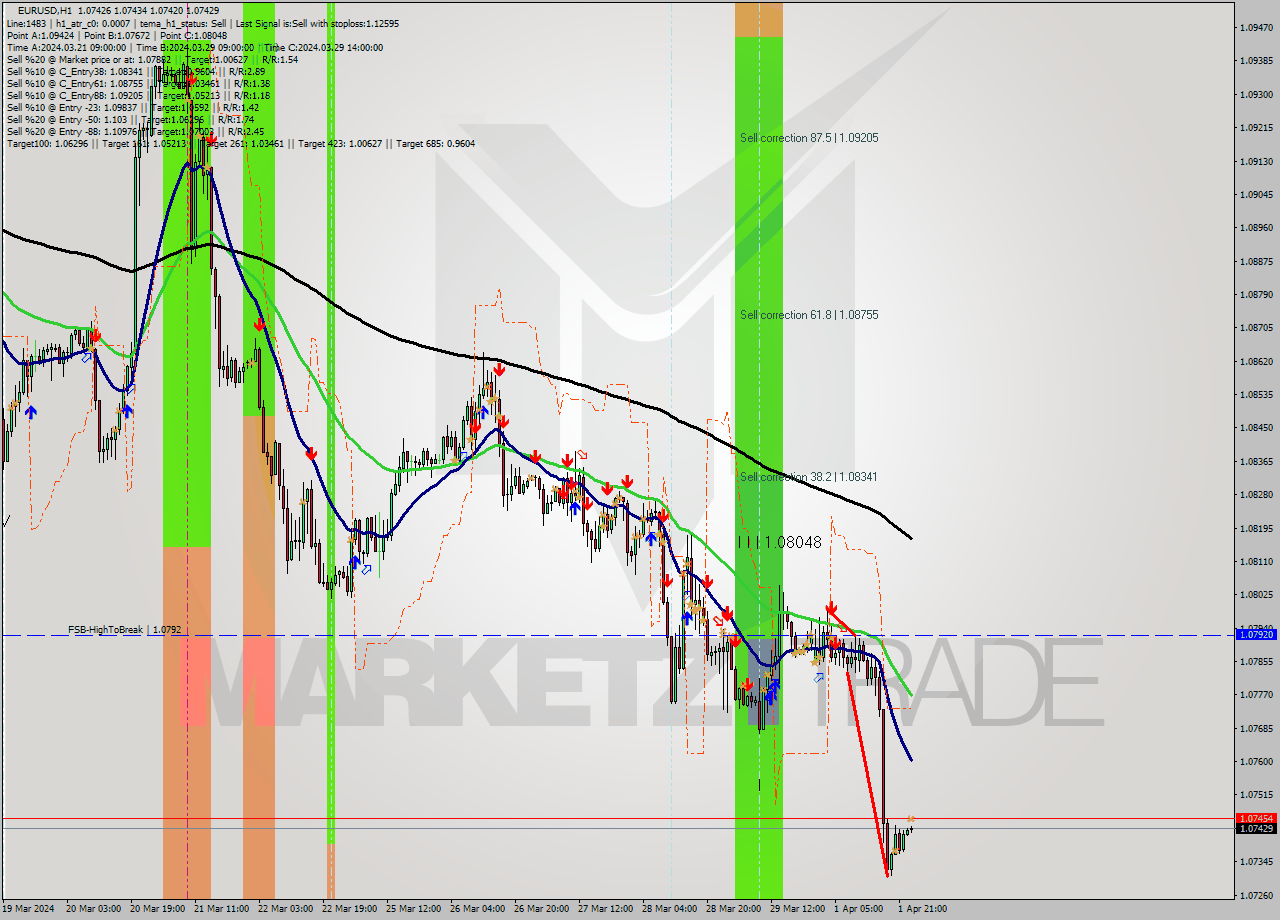 EURUSD MultiTimeframe analysis at date 2024.04.02 00:00