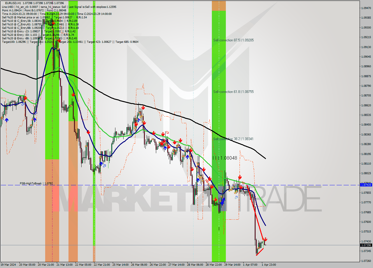 EURUSD MultiTimeframe analysis at date 2024.04.02 02:00