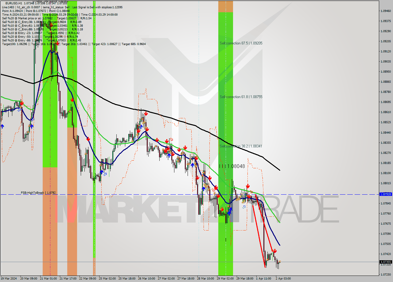 EURUSD MultiTimeframe analysis at date 2024.04.02 06:00