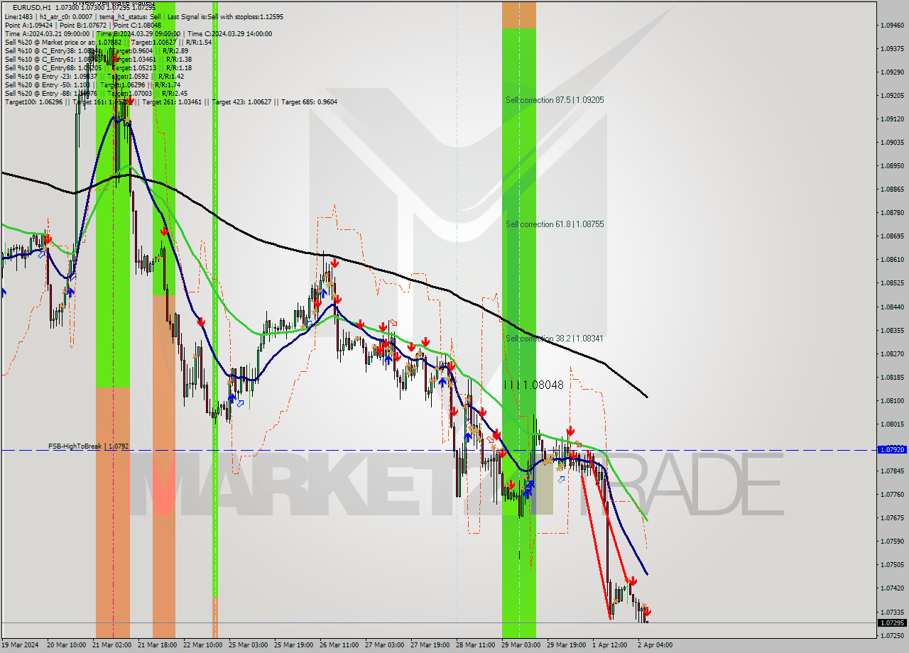 EURUSD MultiTimeframe analysis at date 2024.04.02 07:00