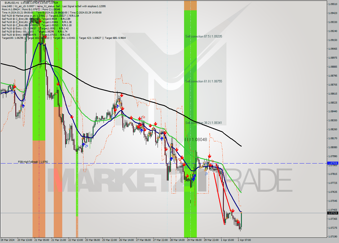 EURUSD MultiTimeframe analysis at date 2024.04.02 10:56