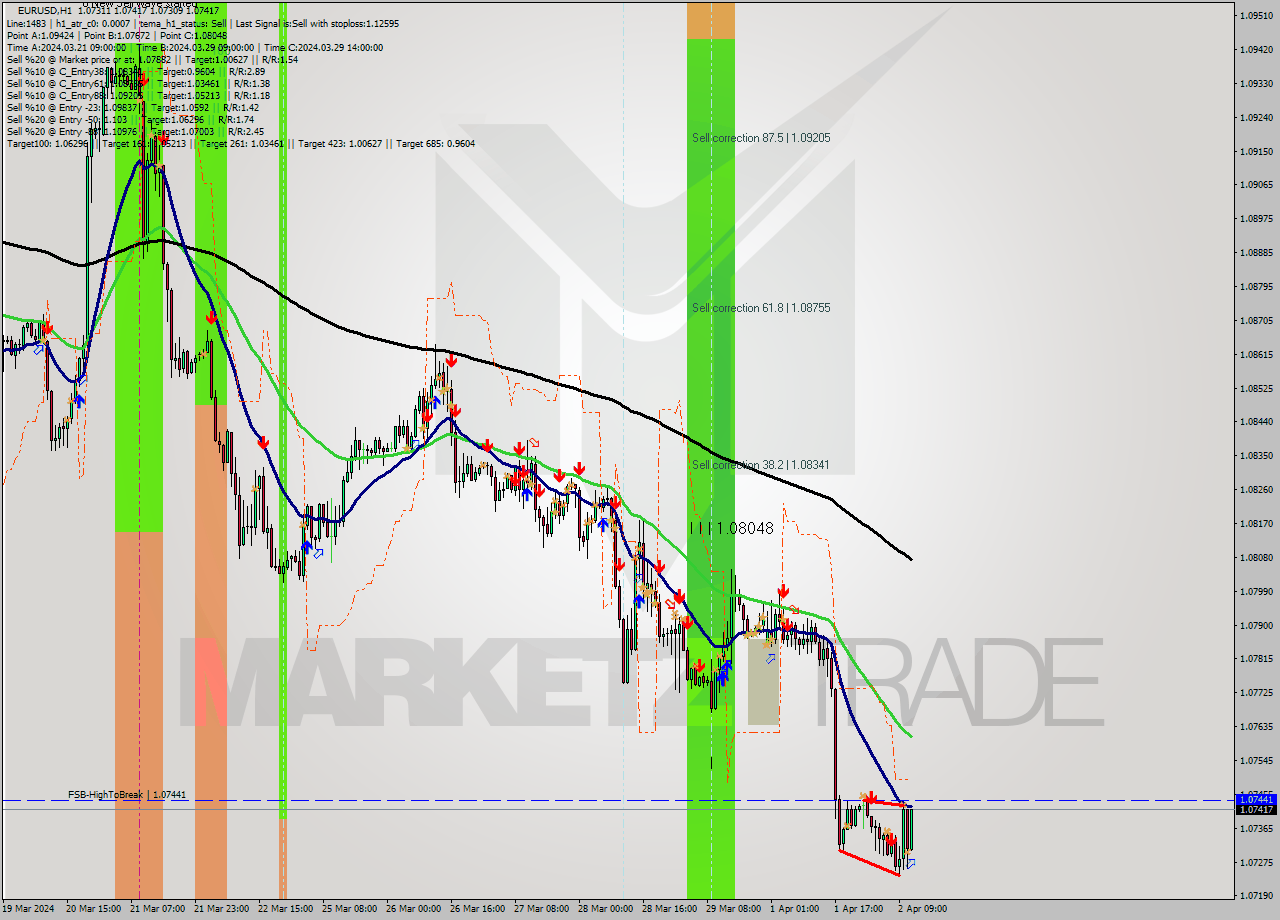 EURUSD MultiTimeframe analysis at date 2024.04.02 12:55