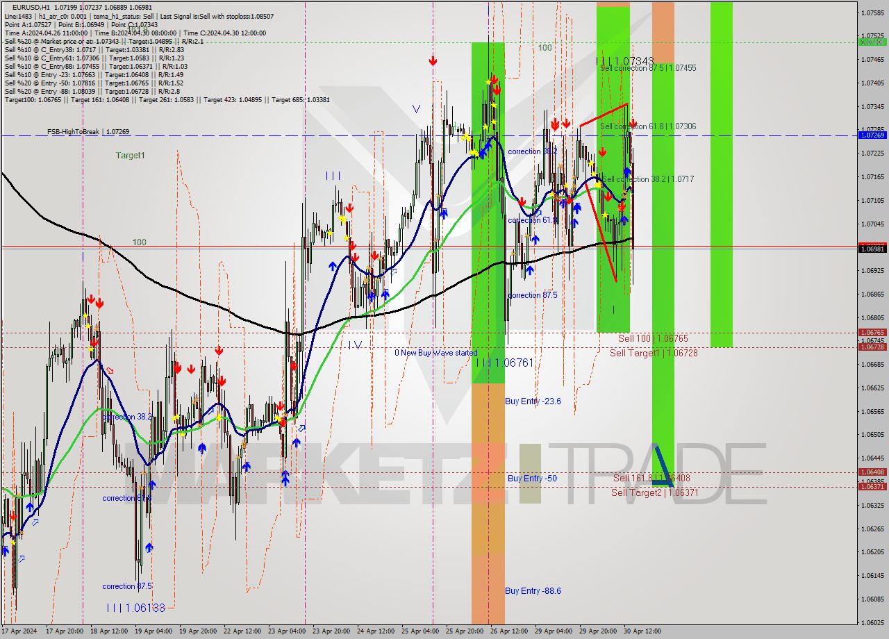 EURUSD MultiTimeframe analysis at date 2024.04.30 03:00