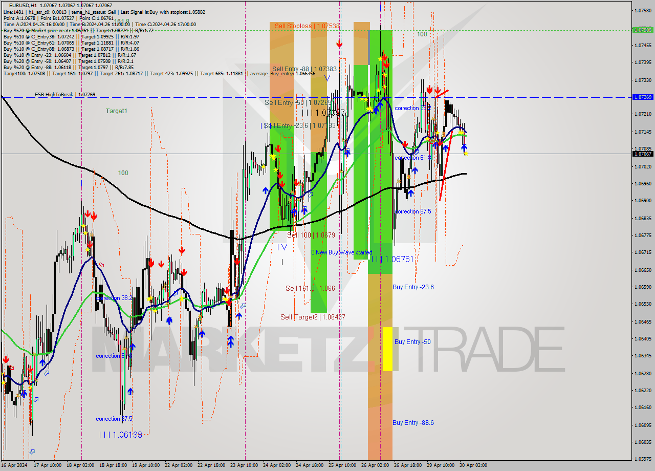 EURUSD MultiTimeframe analysis at date 2024.04.30 05:00