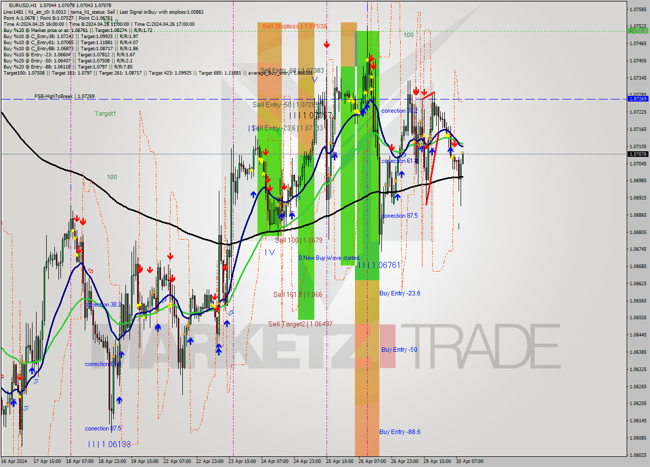 EURUSD MultiTimeframe analysis at date 2024.04.30 10:01