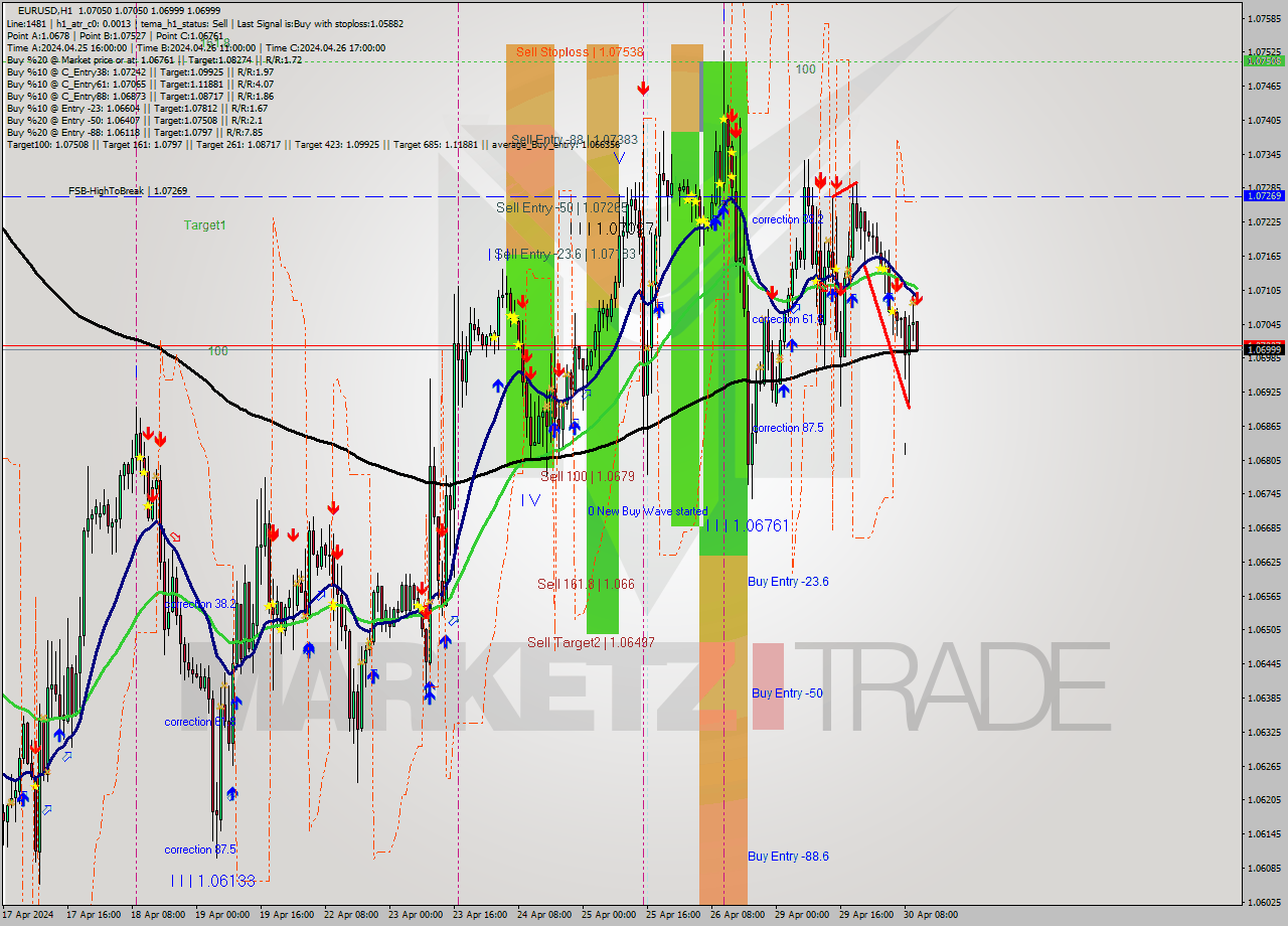 EURUSD MultiTimeframe analysis at date 2024.04.30 11:10