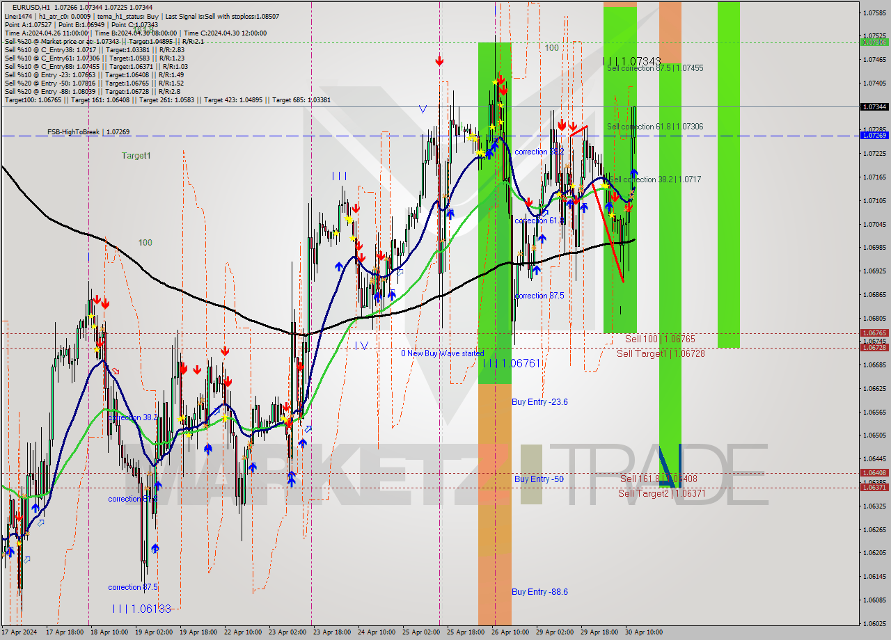 EURUSD MultiTimeframe analysis at date 2024.04.30 13:41