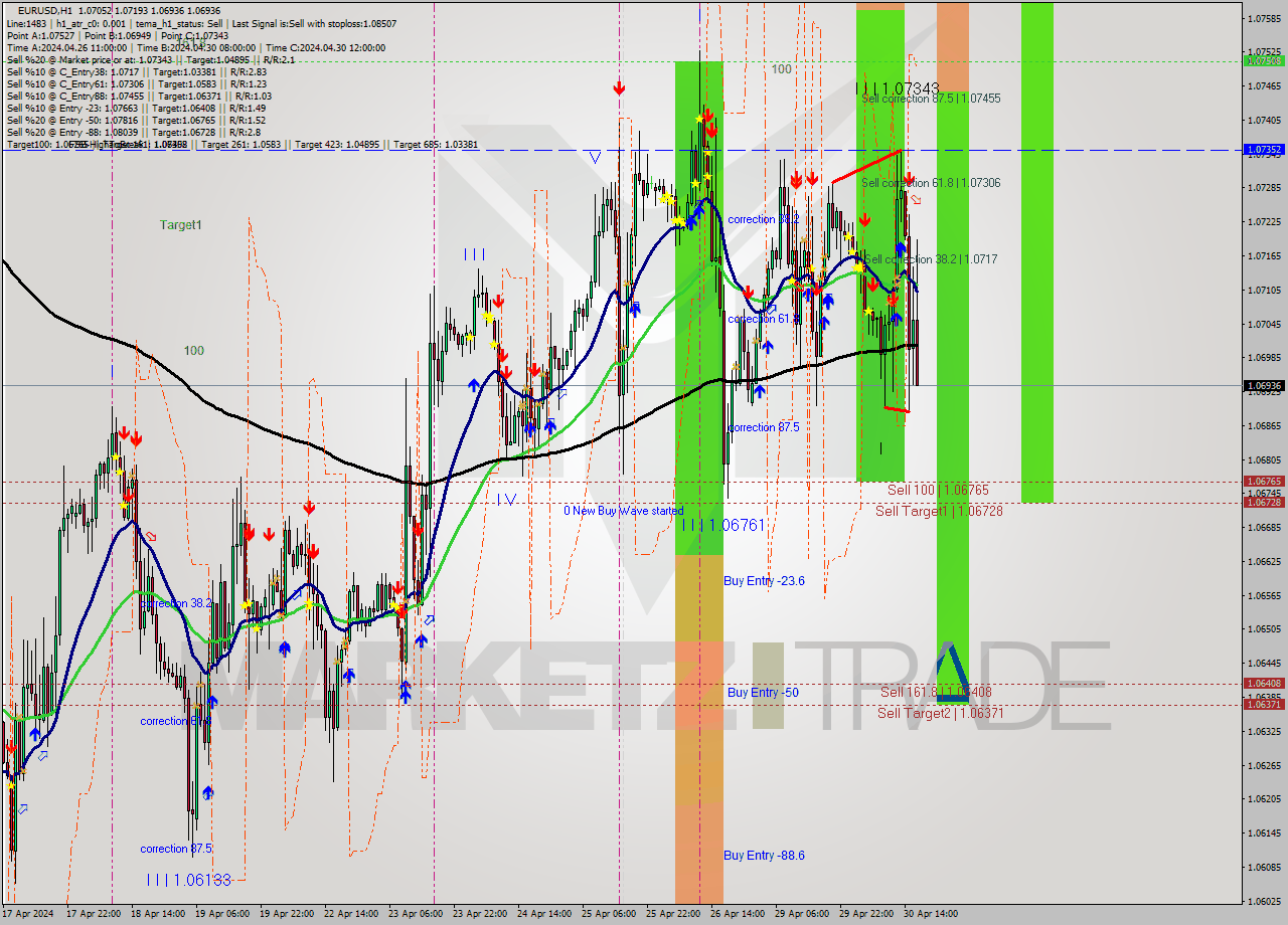 EURUSD MultiTimeframe analysis at date 2024.04.30 17:53