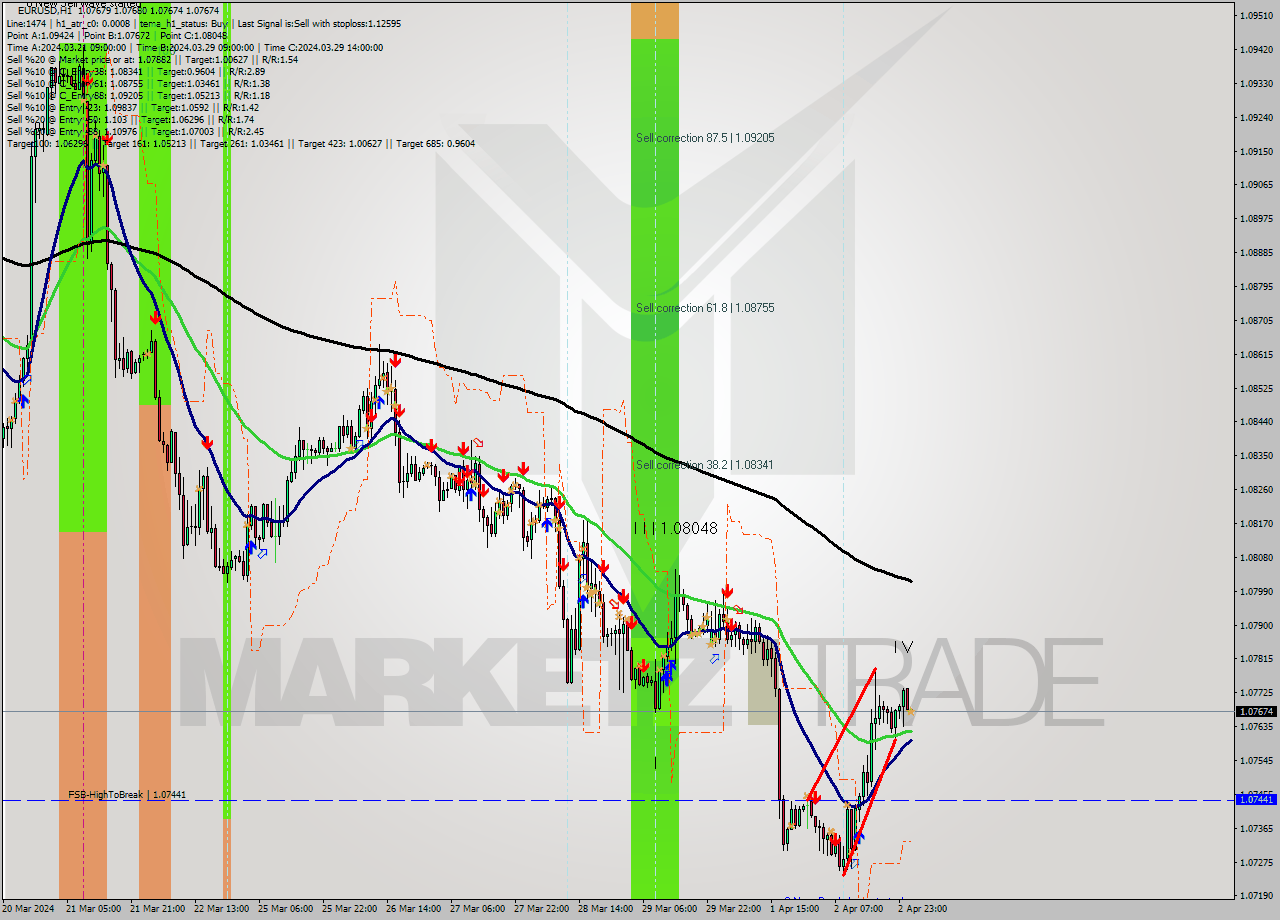 EURUSD MultiTimeframe analysis at date 2024.04.03 02:08