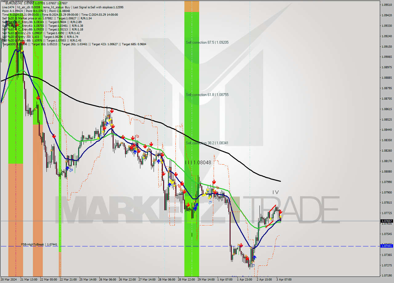 EURUSD MultiTimeframe analysis at date 2024.04.03 10:05