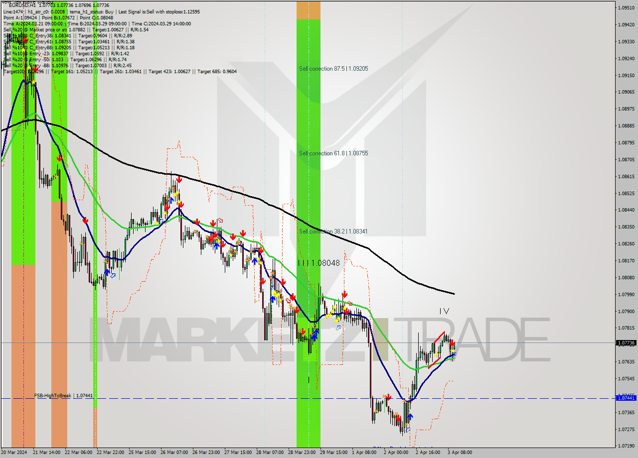 EURUSD MultiTimeframe analysis at date 2024.04.03 11:33