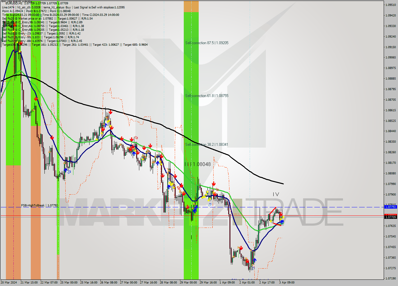 EURUSD MultiTimeframe analysis at date 2024.04.03 12:00