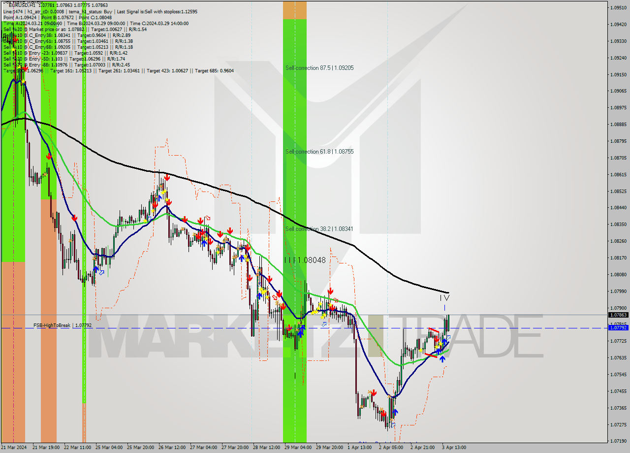 EURUSD MultiTimeframe analysis at date 2024.04.03 16:02