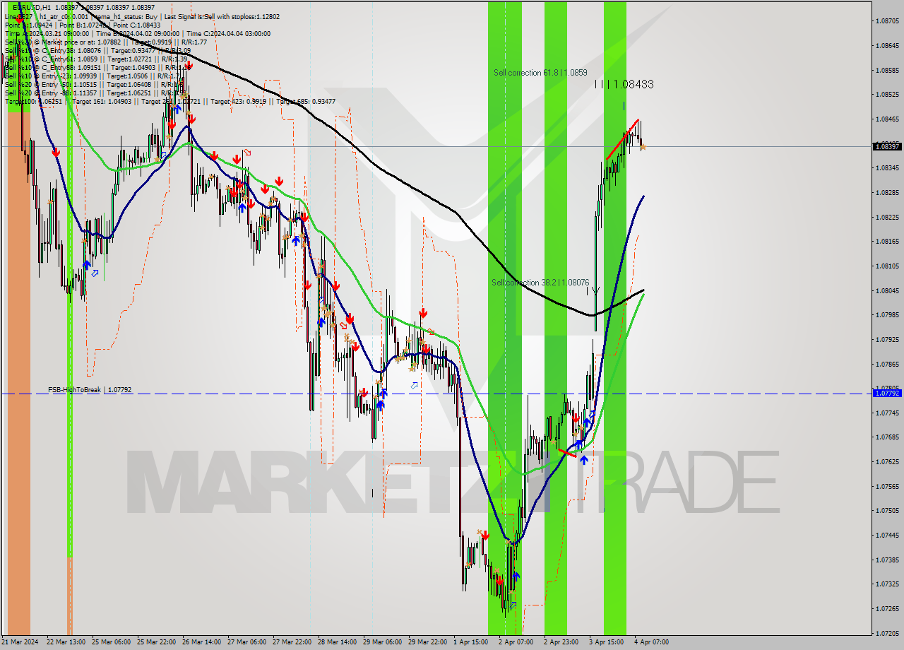 EURUSD MultiTimeframe analysis at date 2024.04.04 10:00