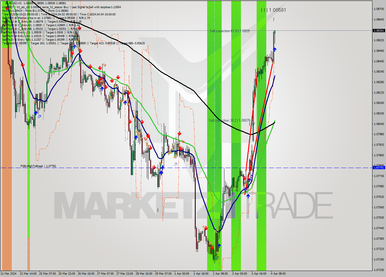 EURUSD MultiTimeframe analysis at date 2024.04.04 11:28