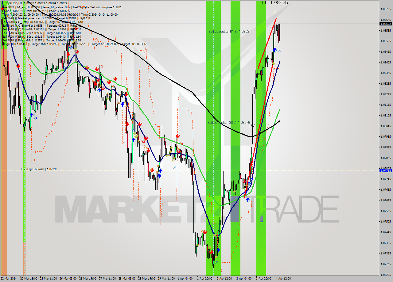 EURUSD MultiTimeframe analysis at date 2024.04.04 15:46