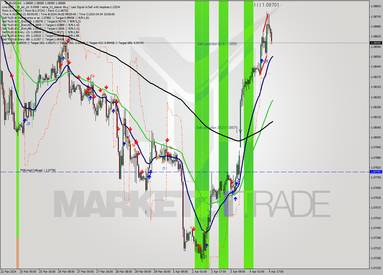 EURUSD MultiTimeframe analysis at date 2024.04.04 20:00