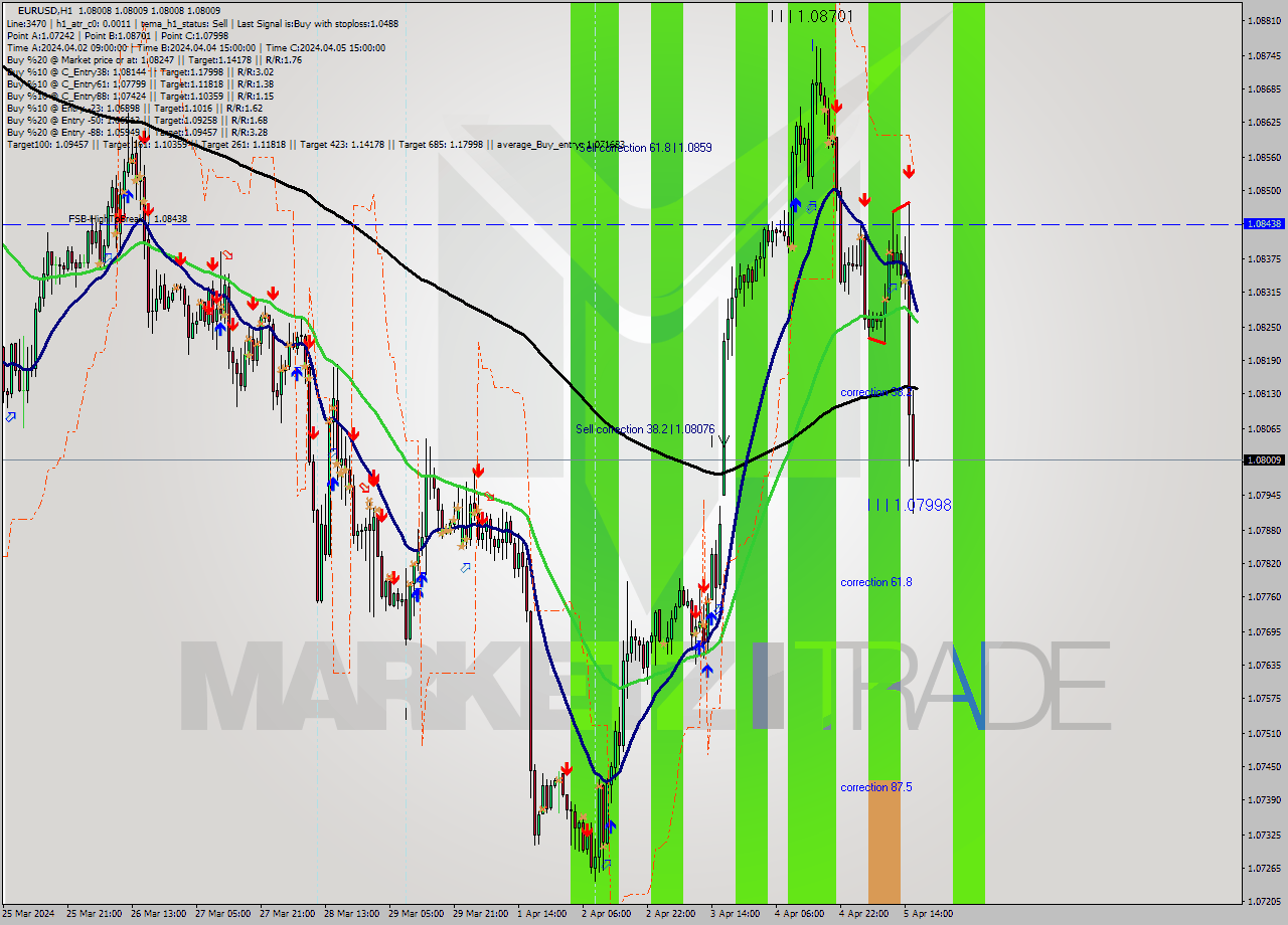 EURUSD MultiTimeframe analysis at date 2024.04.04 21:32