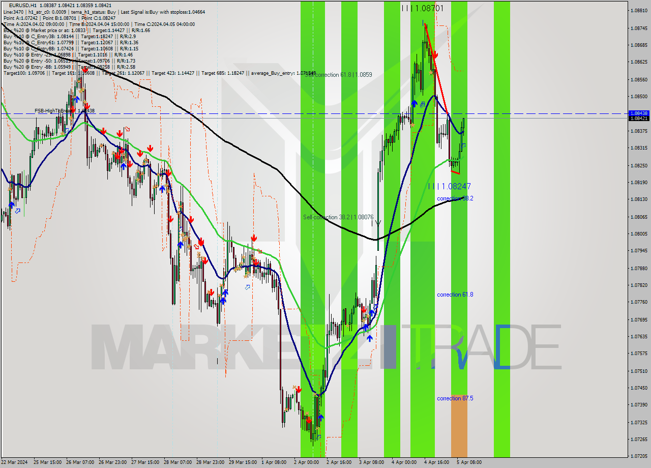 EURUSD MultiTimeframe analysis at date 2024.04.05 11:30