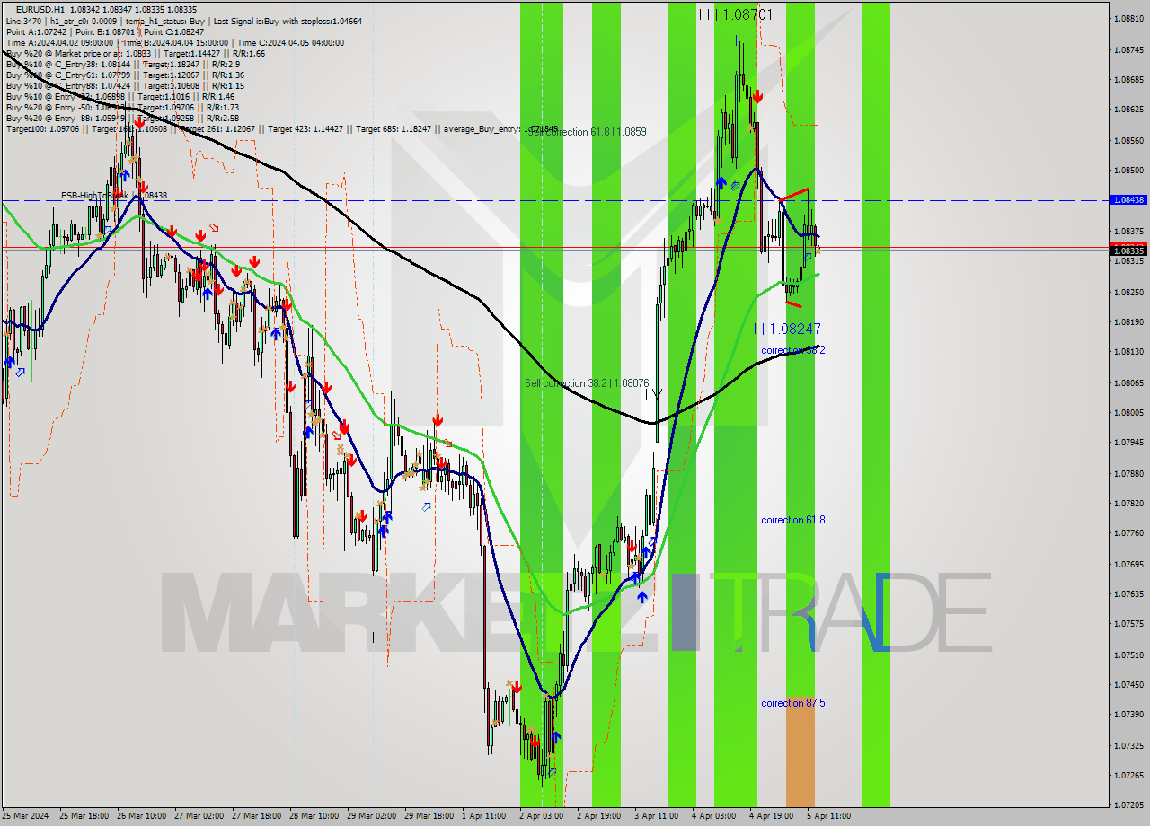 EURUSD MultiTimeframe analysis at date 2024.04.05 14:00