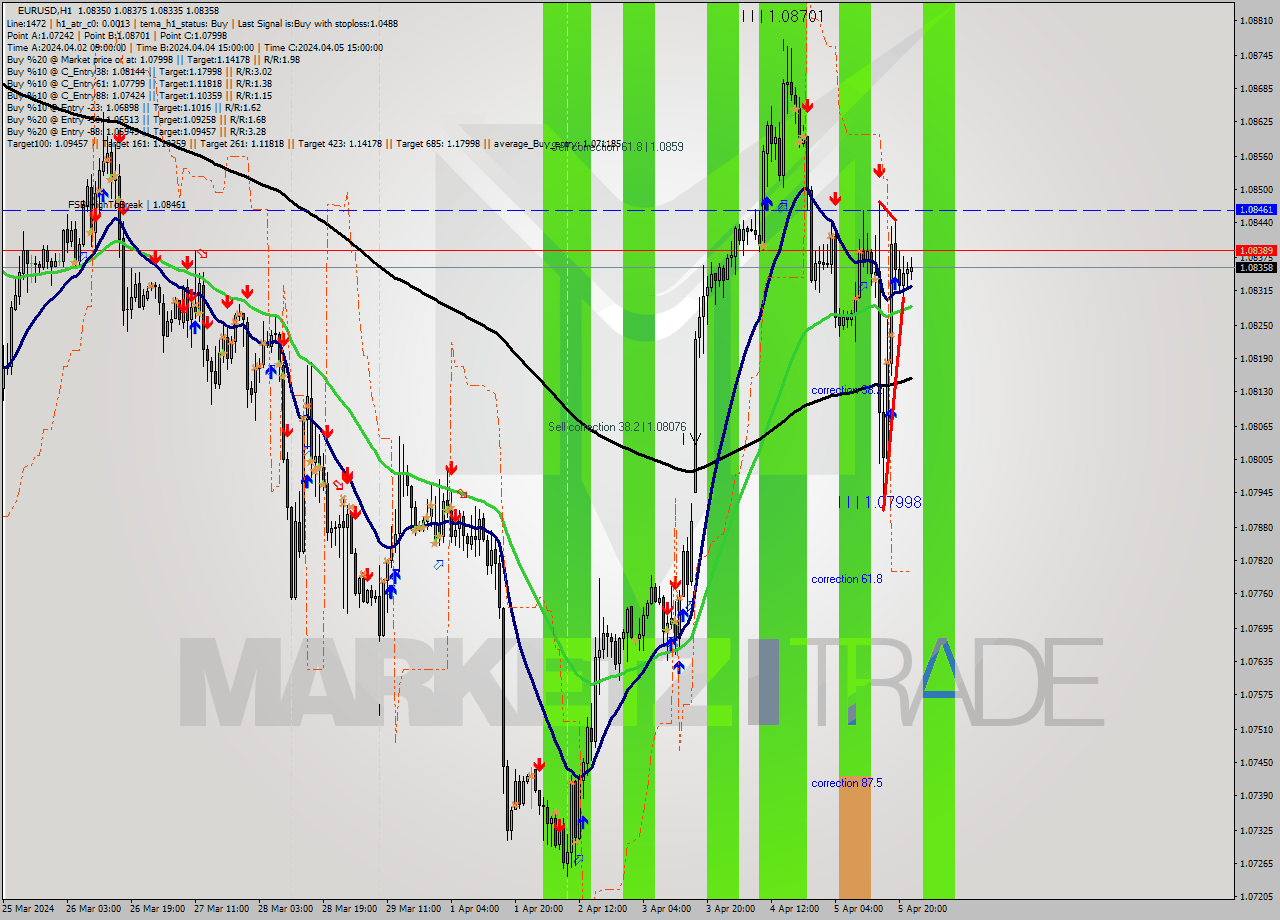 EURUSD MultiTimeframe analysis at date 2024.04.05 18:26
