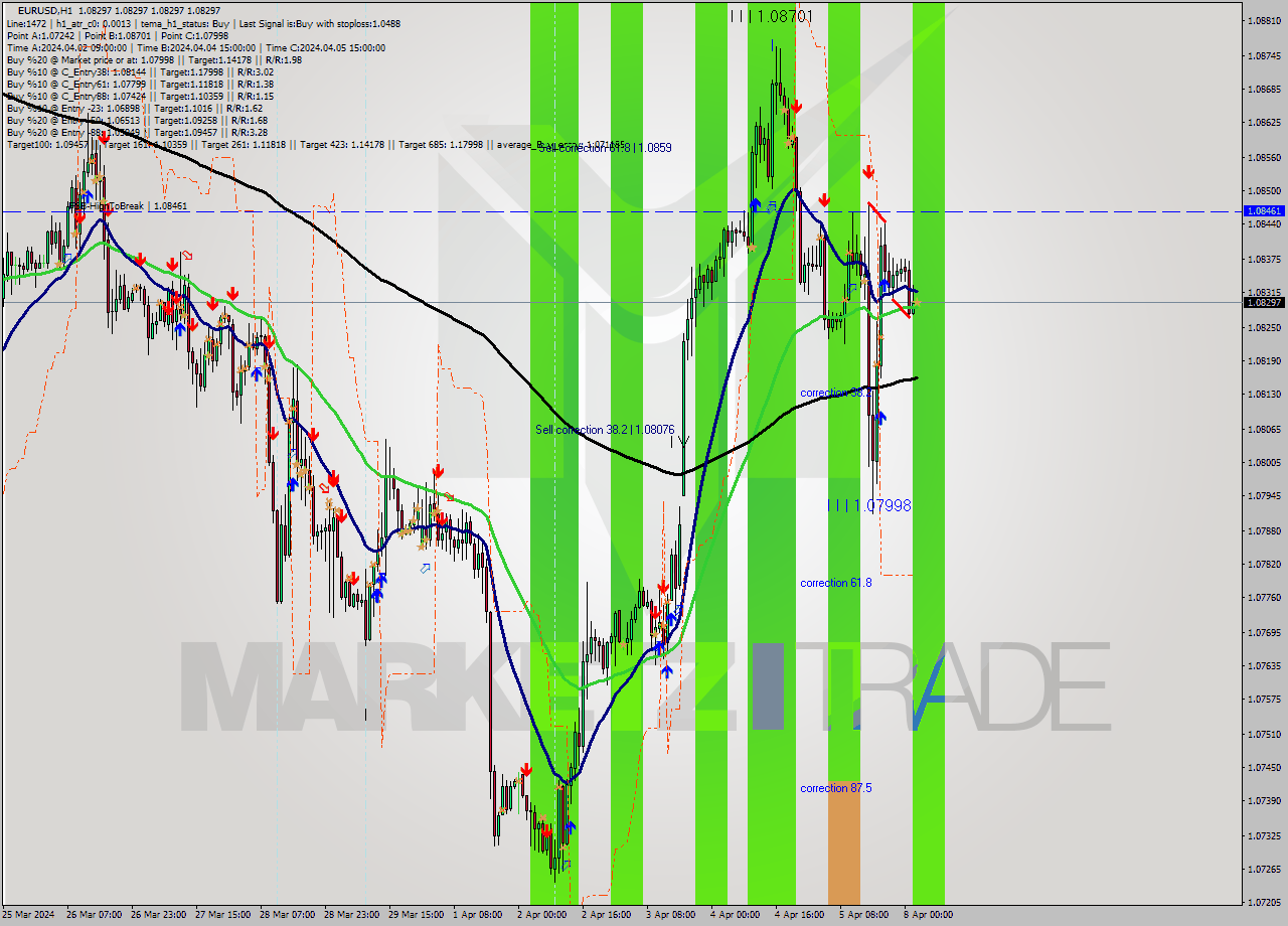 EURUSD MultiTimeframe analysis at date 2024.04.08 03:00
