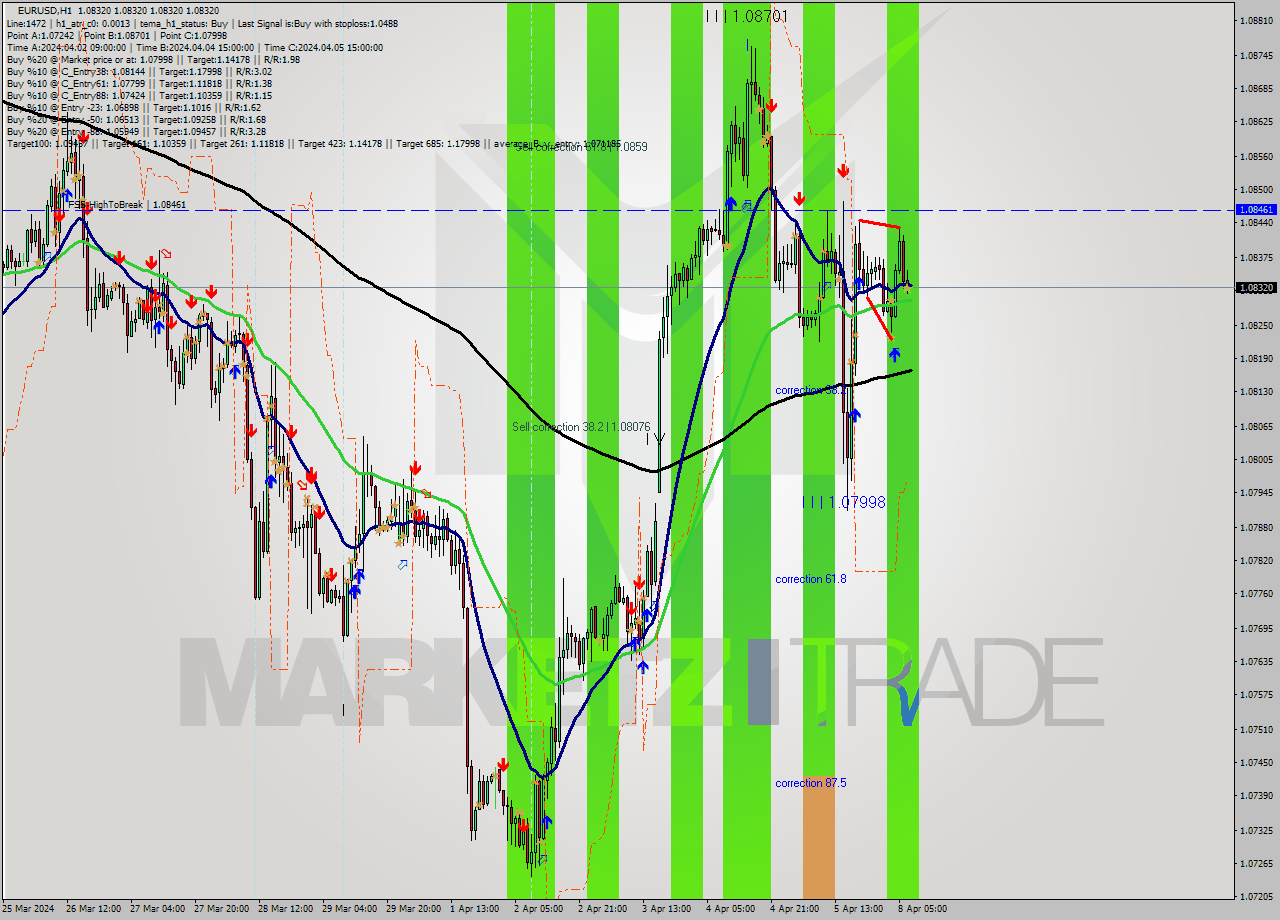 EURUSD MultiTimeframe analysis at date 2024.04.08 08:00