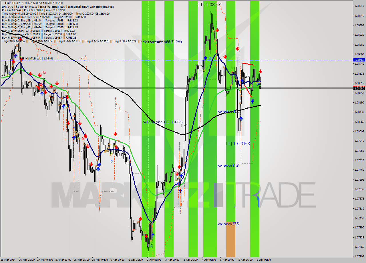 EURUSD MultiTimeframe analysis at date 2024.04.08 11:23