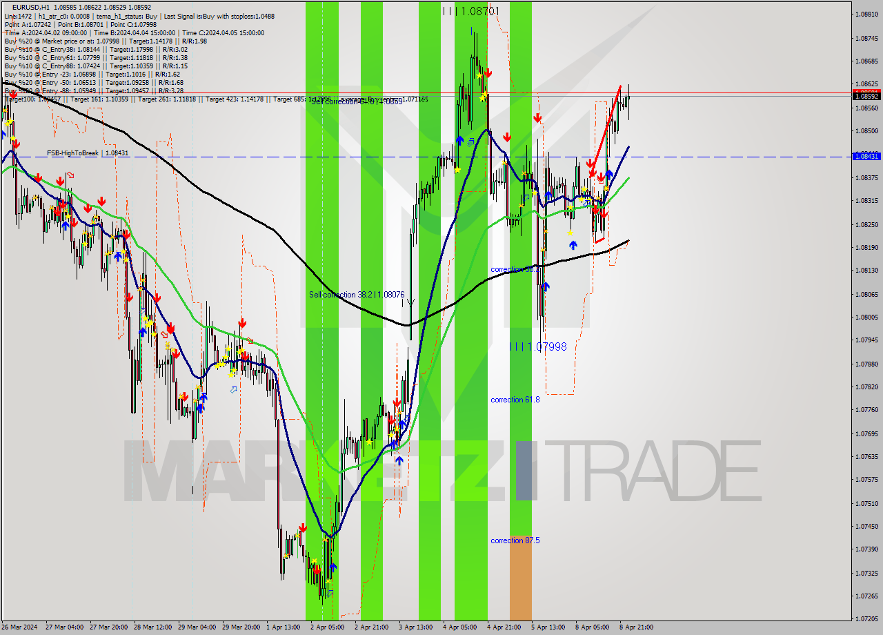 EURUSD MultiTimeframe analysis at date 2024.04.08 14:32
