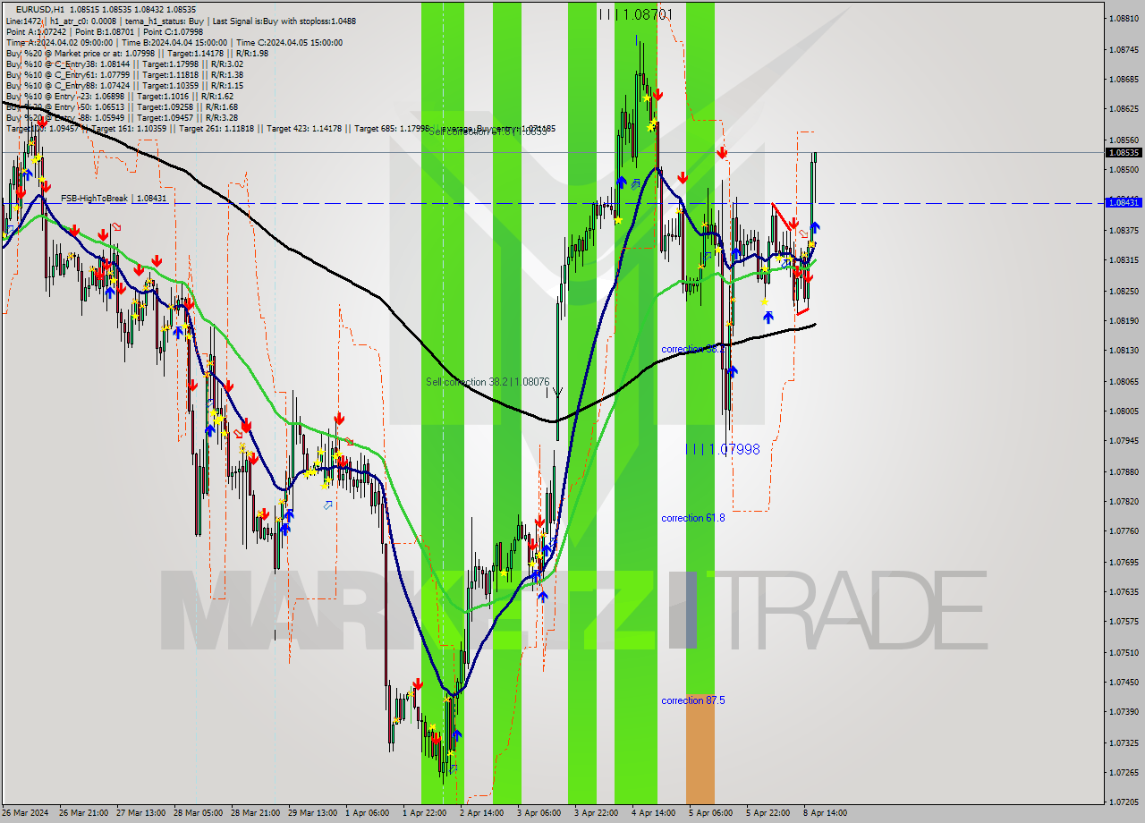 EURUSD MultiTimeframe analysis at date 2024.04.08 17:28
