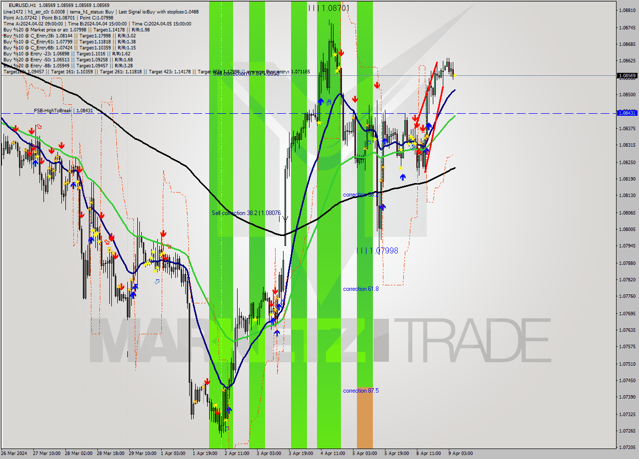 EURUSD MultiTimeframe analysis at date 2024.04.09 06:00