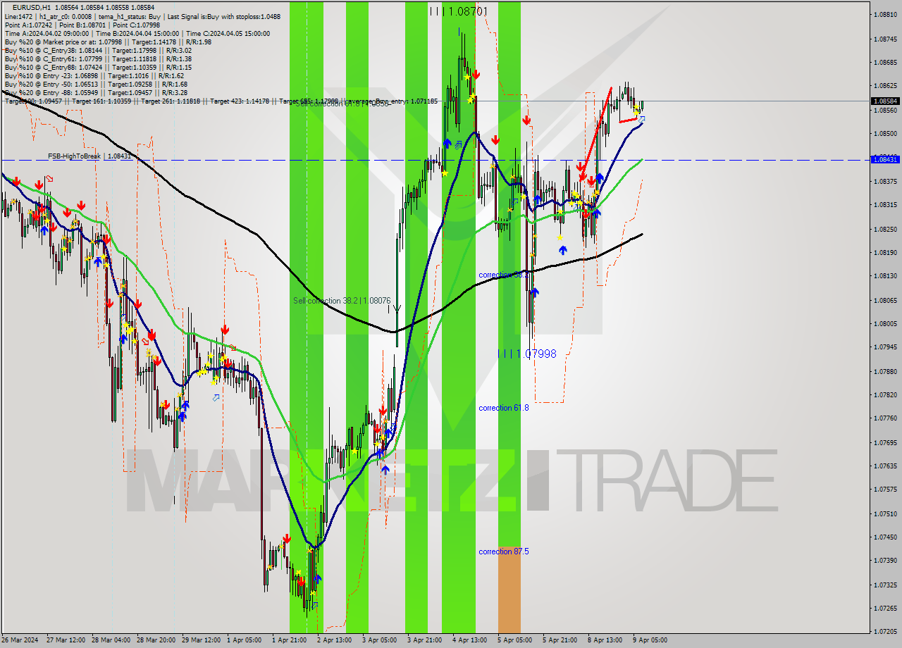 EURUSD MultiTimeframe analysis at date 2024.04.09 08:59