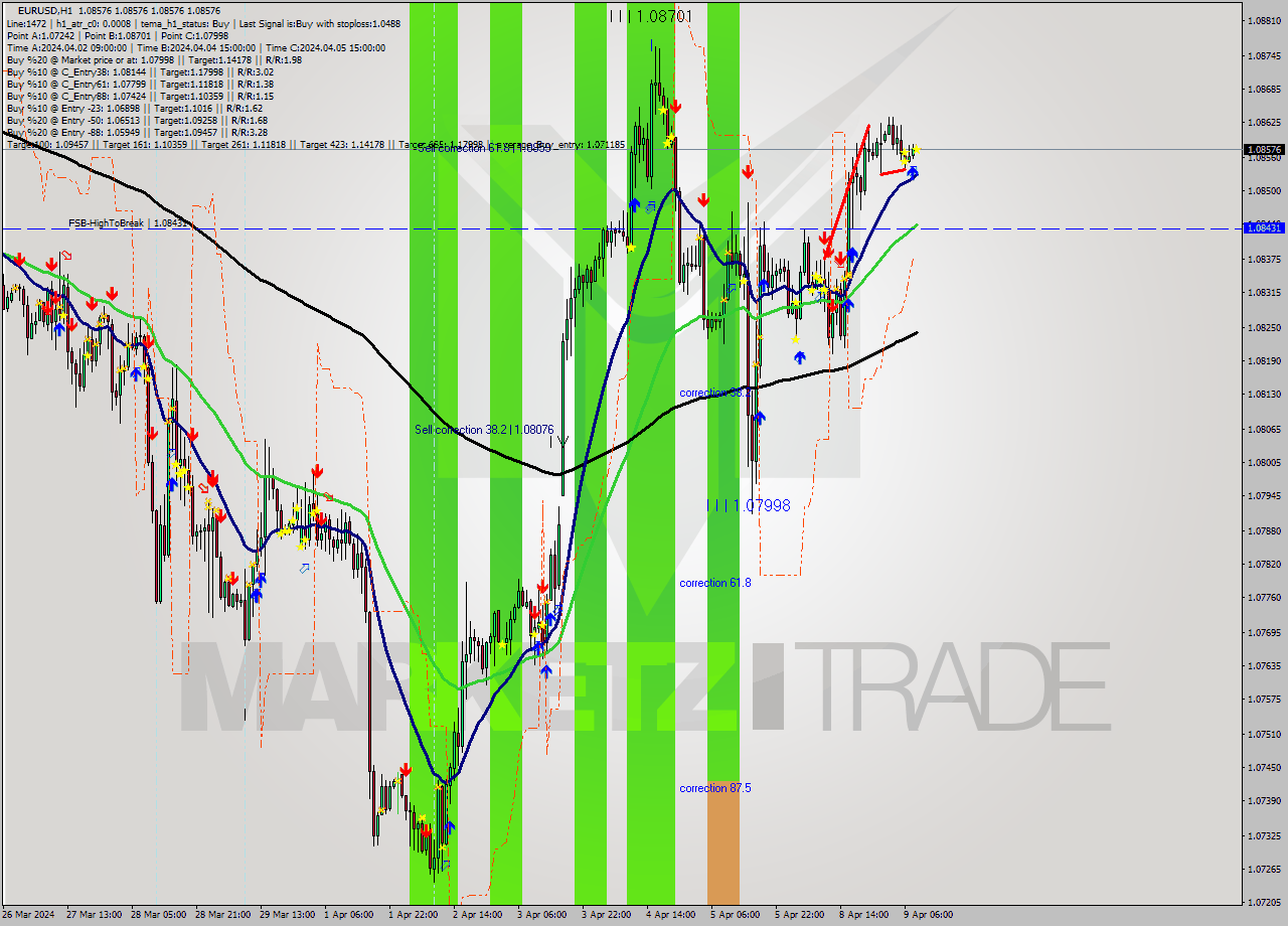 EURUSD MultiTimeframe analysis at date 2024.04.09 09:00
