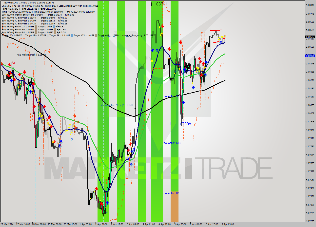EURUSD MultiTimeframe analysis at date 2024.04.09 12:06