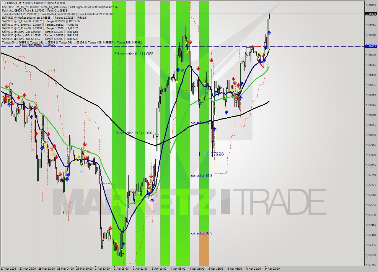EURUSD MultiTimeframe analysis at date 2024.04.09 16:31