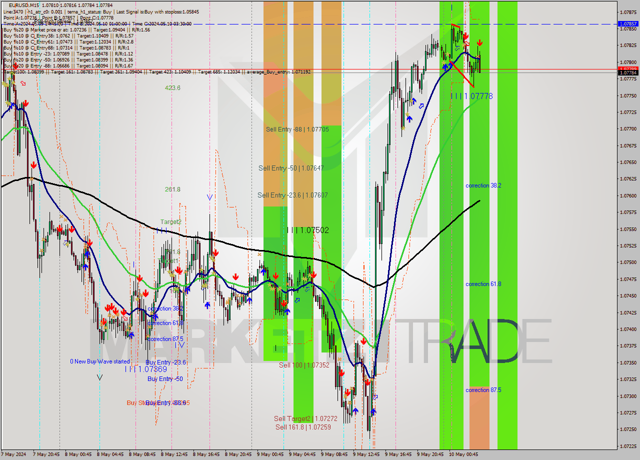 EURUSD M15 Signal